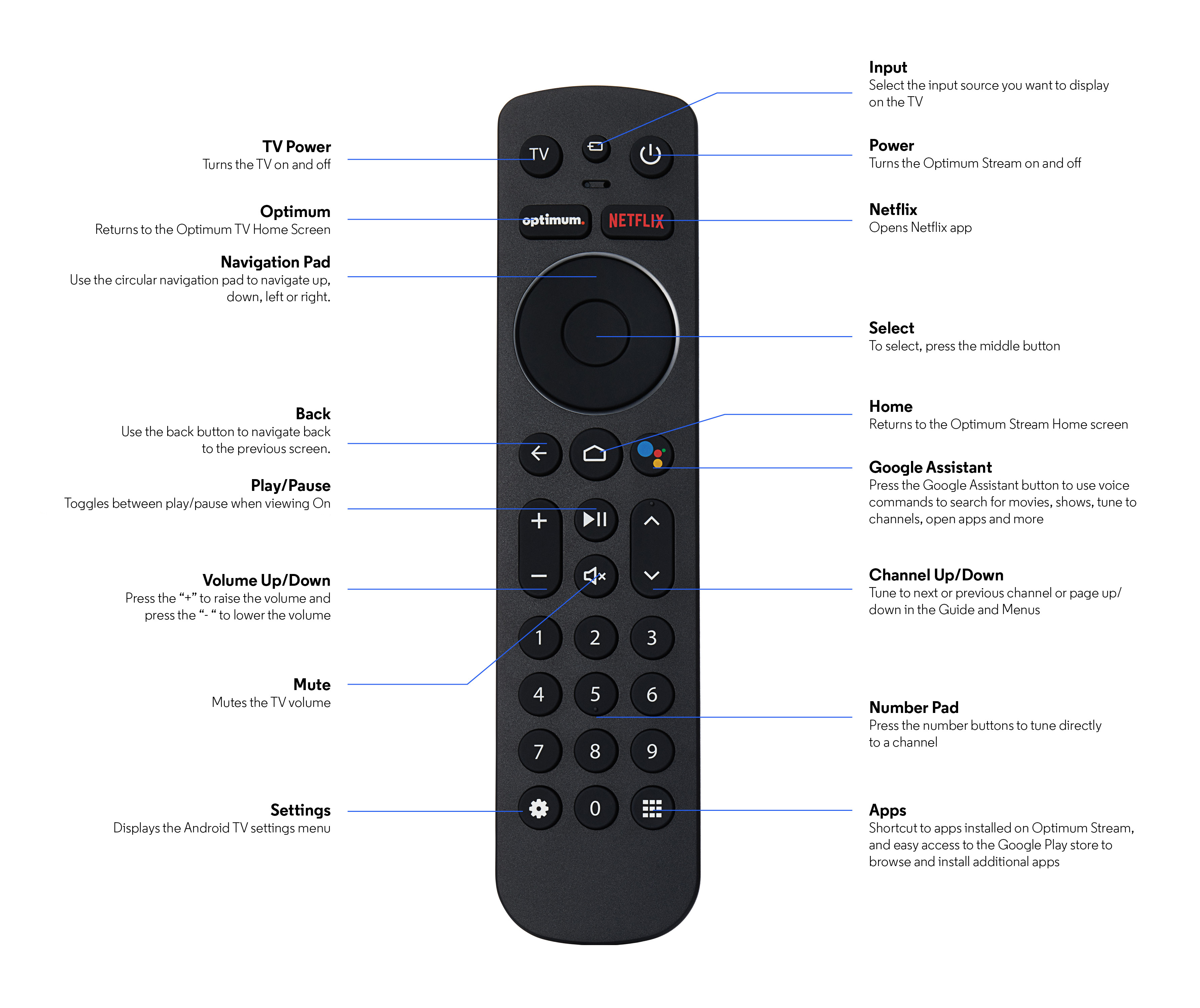 Remote Diagram with Labels